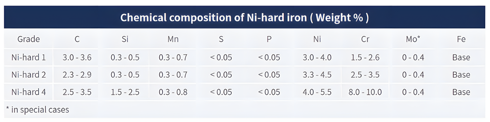 Ni-hard casting iron wear plate Chemical Composition_